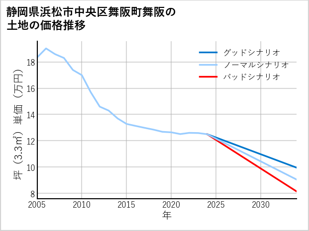 静岡県浜松市中央区舞阪町舞阪の土地価格推移