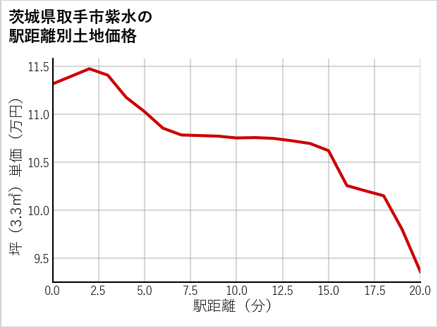 茨城県取手市紫水の徒歩距離別の土地坪単価