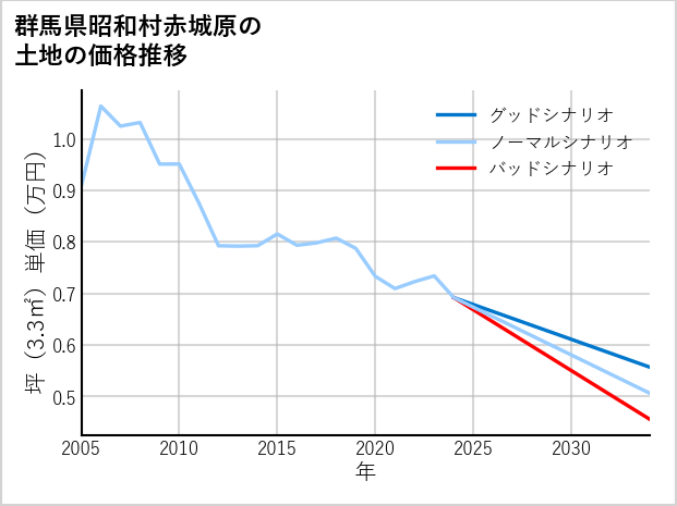 群馬県昭和村赤城原の土地価格推移
