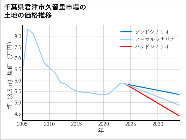 千葉県君津市久留里市場の土地価格推移