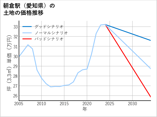朝倉駅（愛知県）の土地価格推移