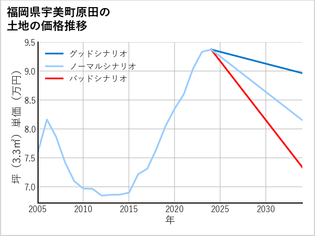 福岡県宇美町原田の土地価格推移