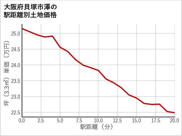 大阪府貝塚市澤の徒歩距離別の土地坪単価