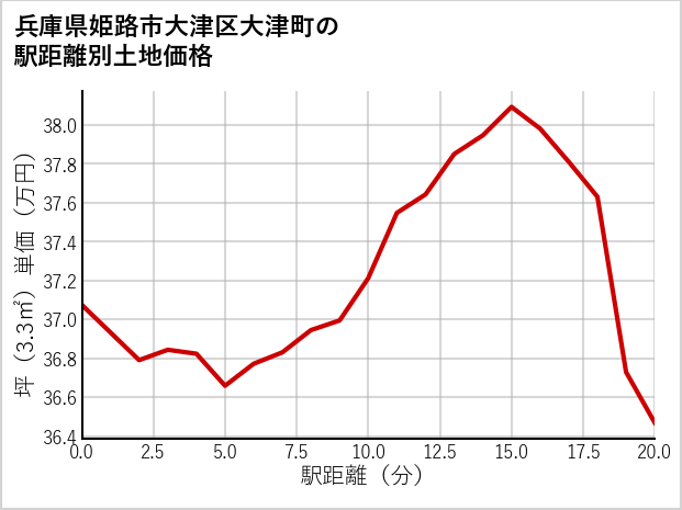 兵庫県姫路市大津区大津町の徒歩距離別の土地坪単価