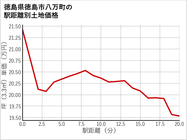 徳島県徳島市八万町の徒歩距離別の土地坪単価