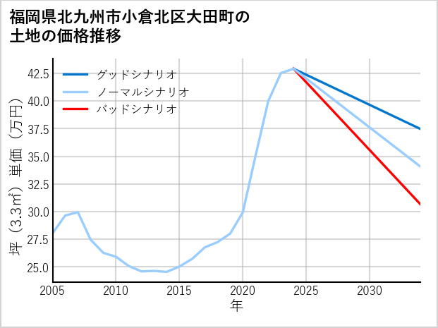 福岡県北九州市小倉北区大田町の土地価格推移