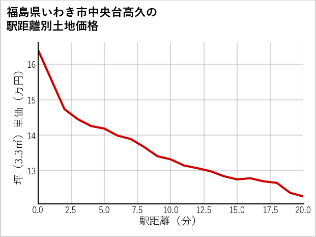 福島県いわき市中央台高久の徒歩距離別の土地坪単価