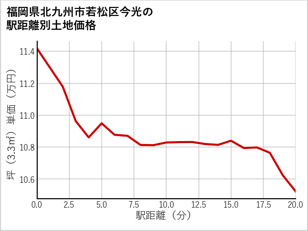 福岡県北九州市若松区今光の徒歩距離別の土地坪単価