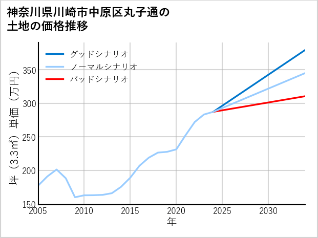 神奈川県川崎市中原区丸子通の土地価格推移