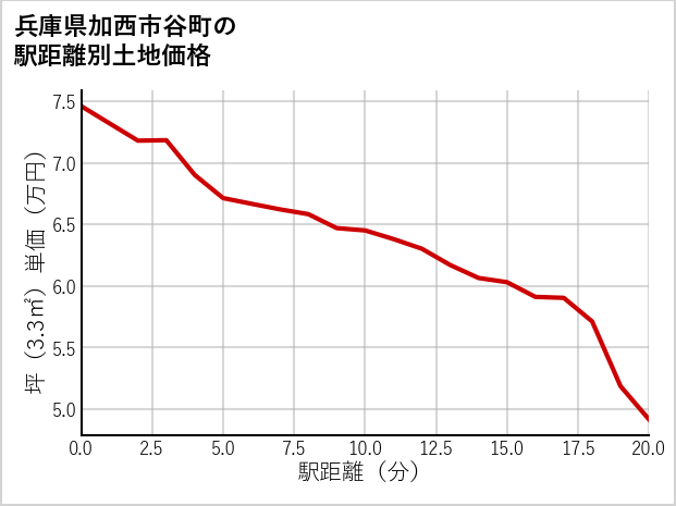 兵庫県加西市谷町の徒歩距離別の土地坪単価