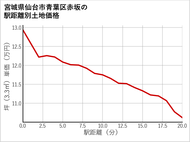 宮城県仙台市青葉区赤坂の徒歩距離別の土地坪単価