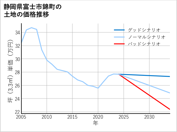 静岡県富士市錦町の土地価格推移