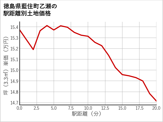 徳島県藍住町乙瀬の徒歩距離別の土地坪単価