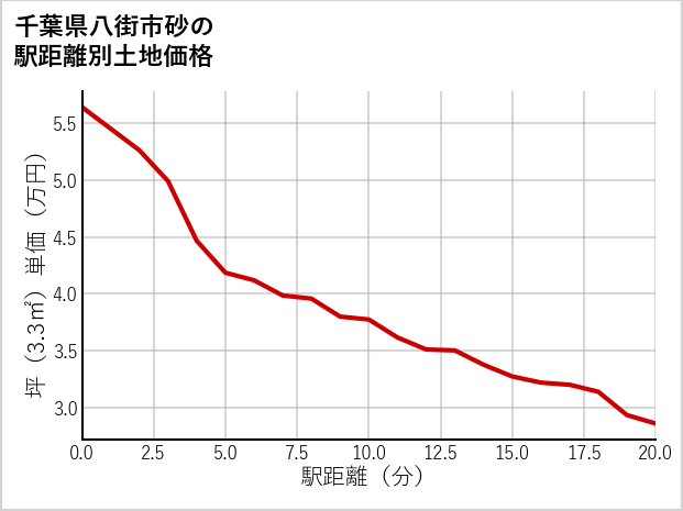 千葉県八街市砂の徒歩距離別の土地坪単価