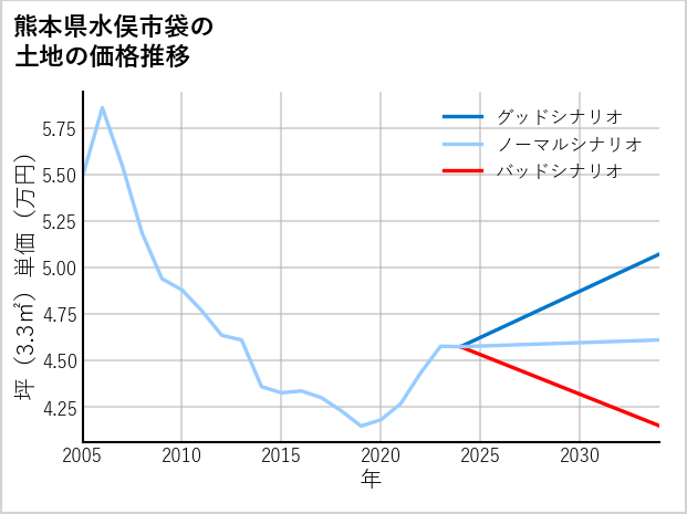 熊本県水俣市袋の土地価格推移