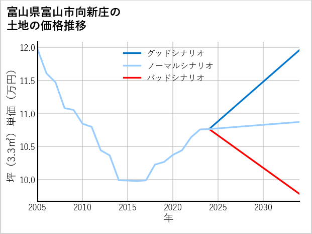 富山県富山市向新庄の土地価格推移
