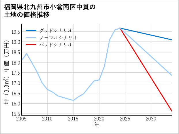 福岡県北九州市小倉南区中貫の土地価格推移
