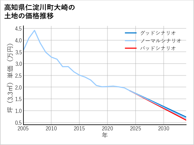 高知県仁淀川町大崎の土地価格推移