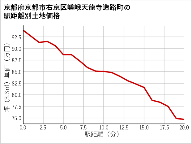 京都府京都市右京区嵯峨天龍寺造路町の徒歩距離別の土地坪単価