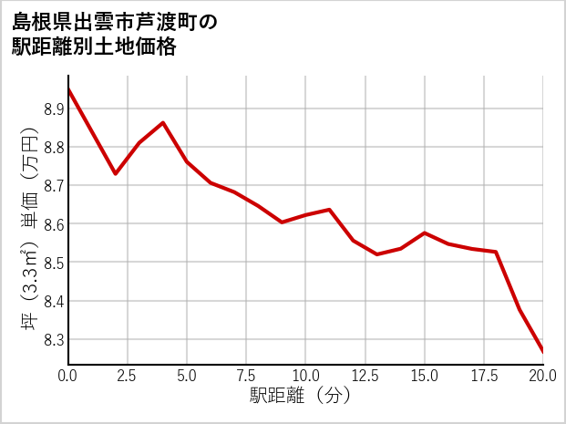 島根県出雲市芦渡町の徒歩距離別の土地坪単価