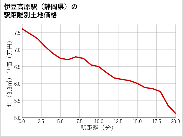 伊豆高原駅（静岡県）の徒歩距離別の土地坪単価