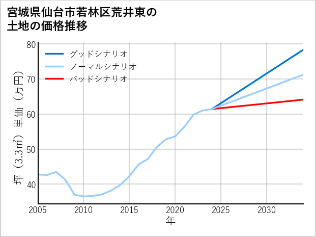 宮城県仙台市若林区荒井東の土地価格推移