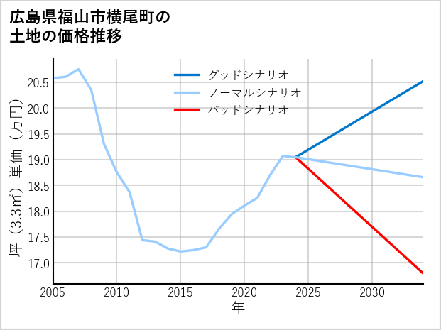 広島県福山市横尾町の土地価格推移