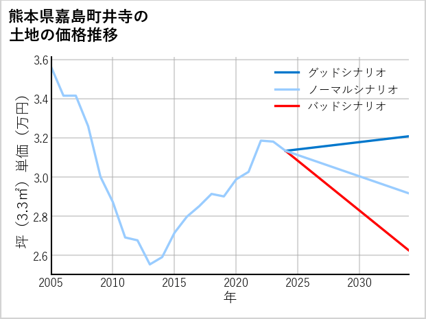 熊本県嘉島町井寺の土地価格推移