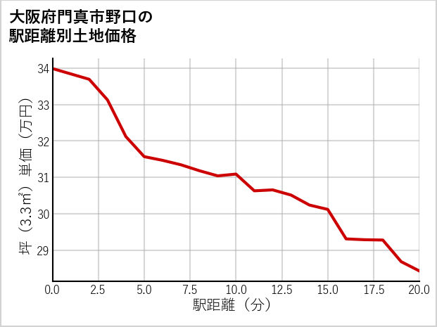 大阪府門真市野口の徒歩距離別の土地坪単価