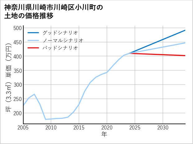 神奈川県川崎市川崎区小川町の土地価格推移