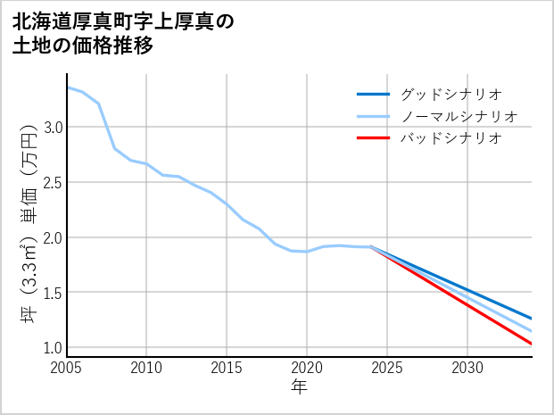 北海道厚真町上厚真の土地価格推移