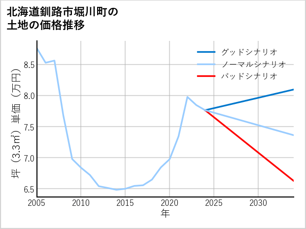 北海道釧路市堀川町の土地価格推移