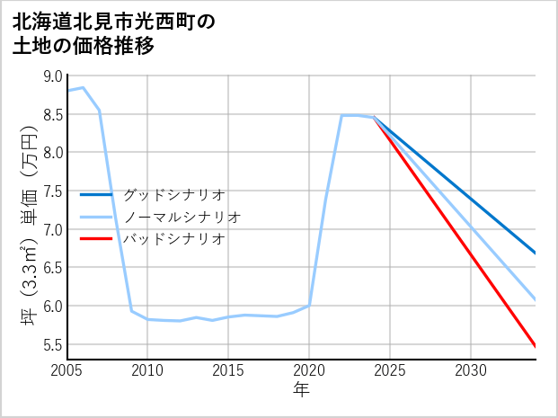 北海道北見市光西町の土地価格推移
