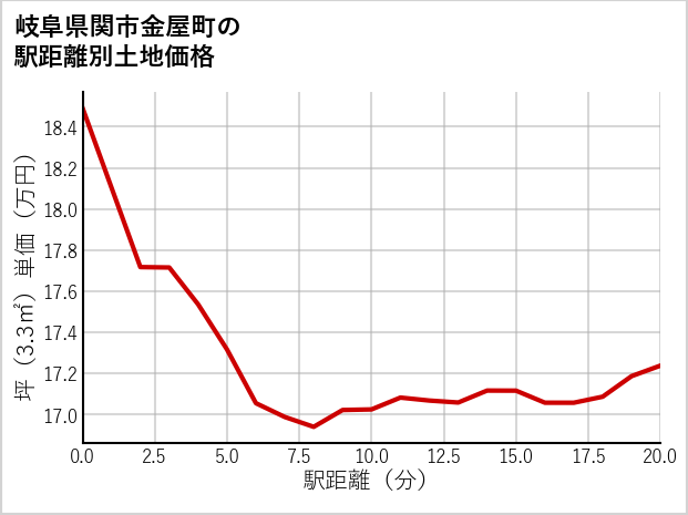 岐阜県関市金屋町の徒歩距離別の土地坪単価