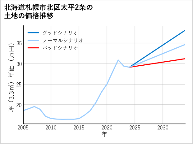 北海道札幌市北区太平2条の土地価格推移