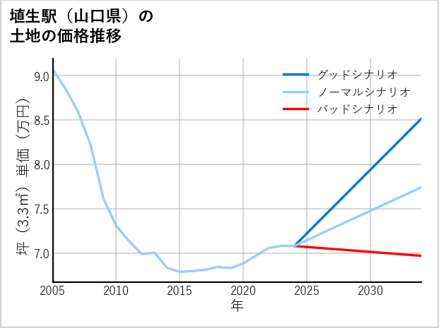 埴生駅（山口県）の土地価格推移