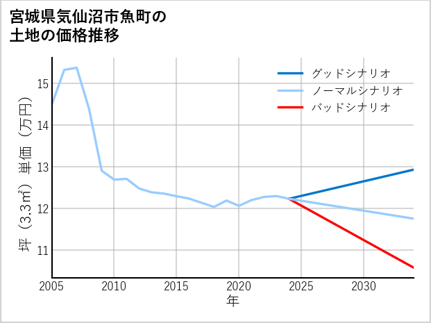 宮城県気仙沼市魚町の土地価格推移