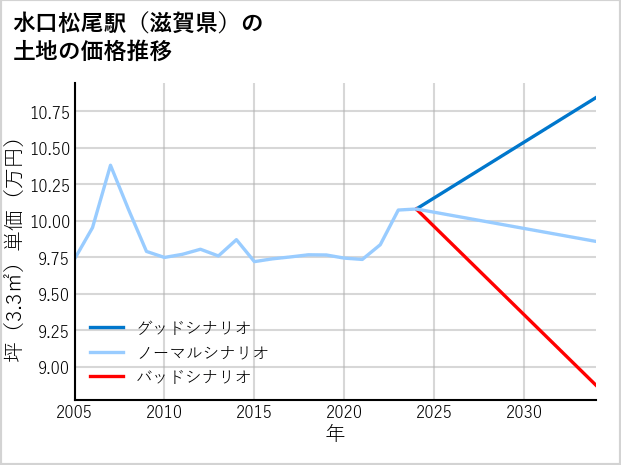 水口松尾駅（滋賀県）の土地価格推移