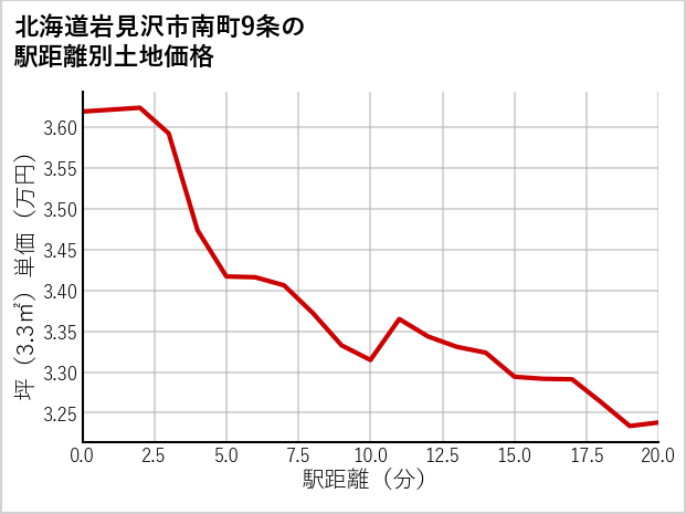 北海道岩見沢市南町9条の徒歩距離別の土地坪単価