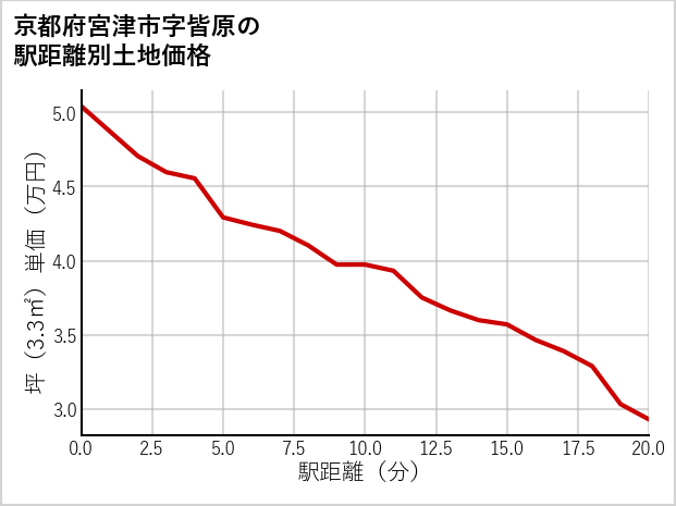京都府宮津市皆原の徒歩距離別の土地坪単価