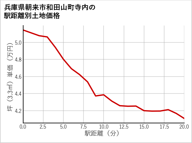 兵庫県朝来市和田山町寺内の徒歩距離別の土地坪単価