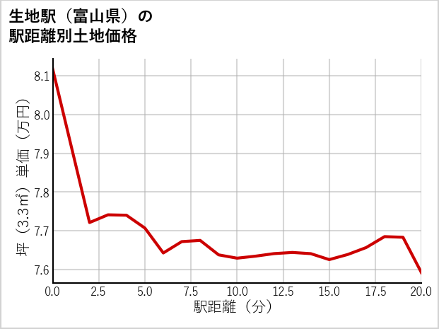 生地駅（富山県）の徒歩距離別の土地坪単価