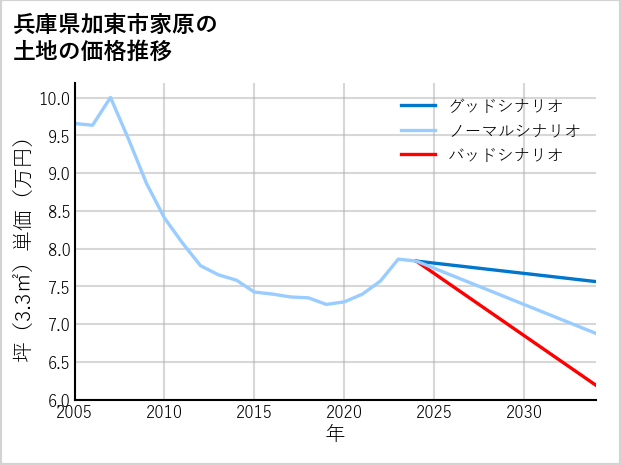 兵庫県加東市家原の土地価格推移