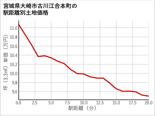 宮城県大崎市古川江合本町の徒歩距離別の土地坪単価