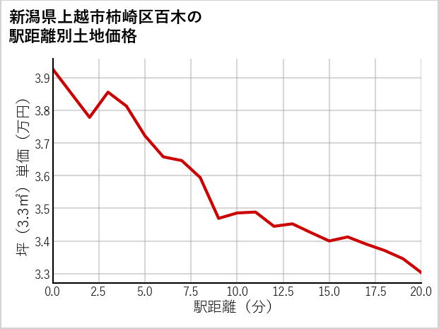 新潟県上越市柿崎区百木の徒歩距離別の土地坪単価