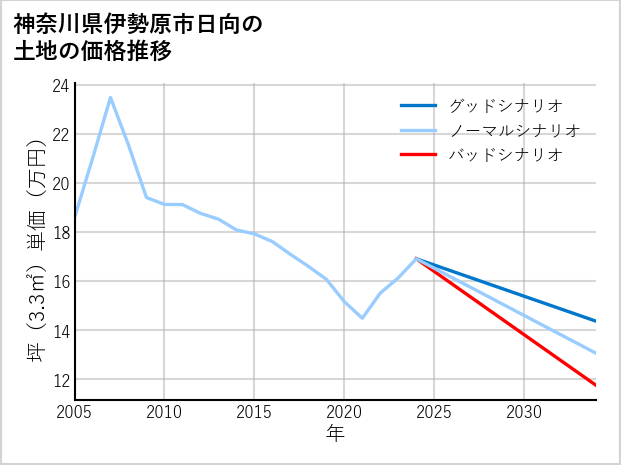 神奈川県伊勢原市日向の土地価格推移
