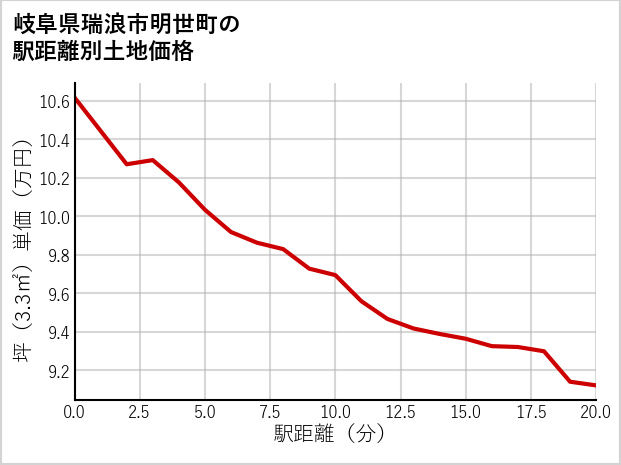 岐阜県瑞浪市明世町の徒歩距離別の土地坪単価