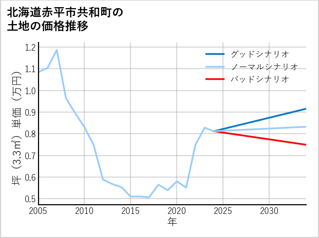 北海道赤平市共和町の土地価格推移