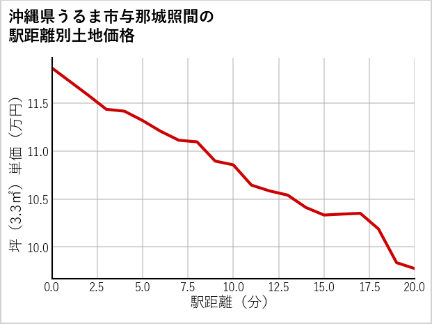 沖縄県うるま市与那城照間の徒歩距離別の土地坪単価