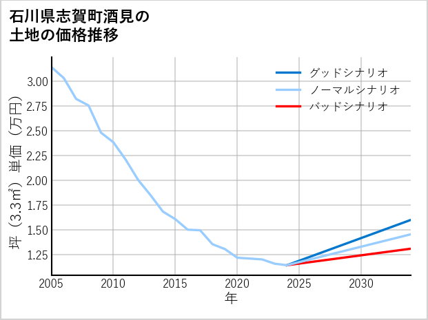 石川県志賀町酒見の土地価格推移